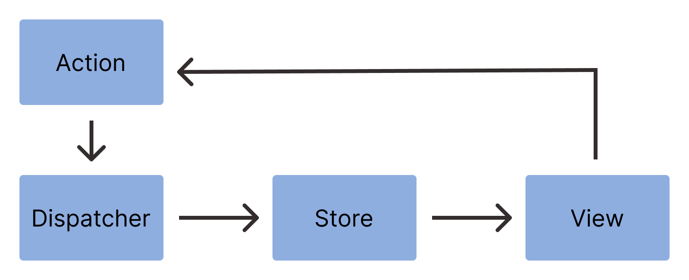 Diagram of the flux design pattern